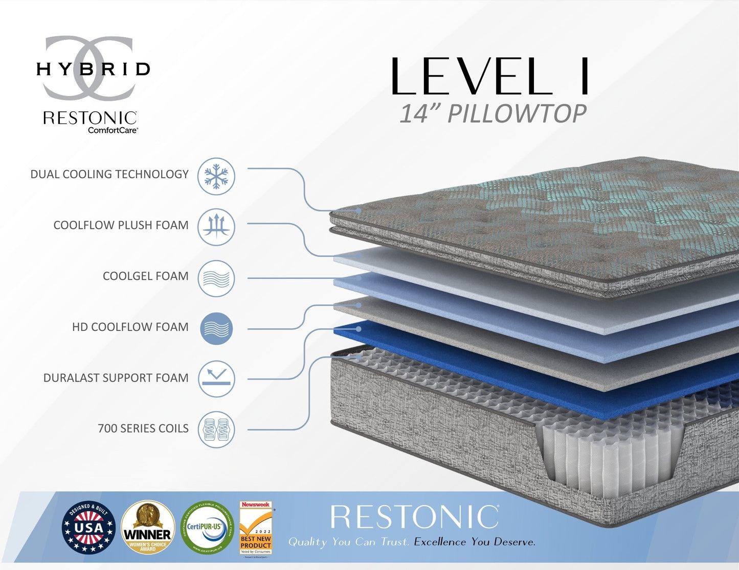 Restonic Comfort Care 14" Euro Top Hybrid Mattress