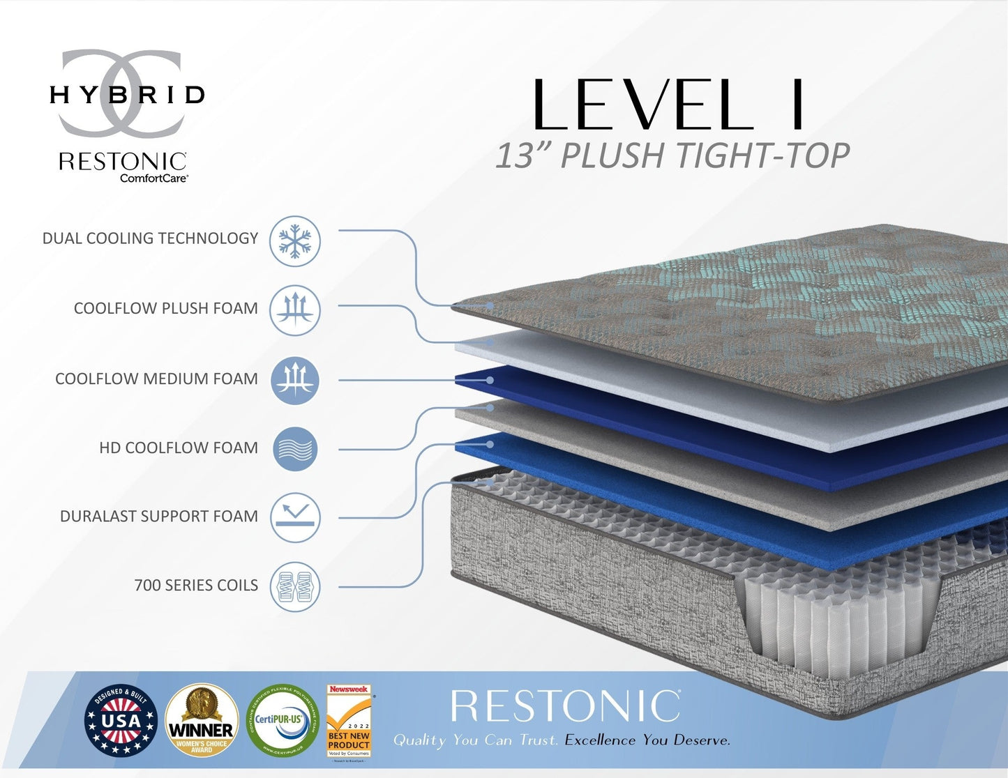 Restonic Comfort Care 13" Hybrid Mattress, Individual Pocketed Coil Mattress, Plush Comfort, Full