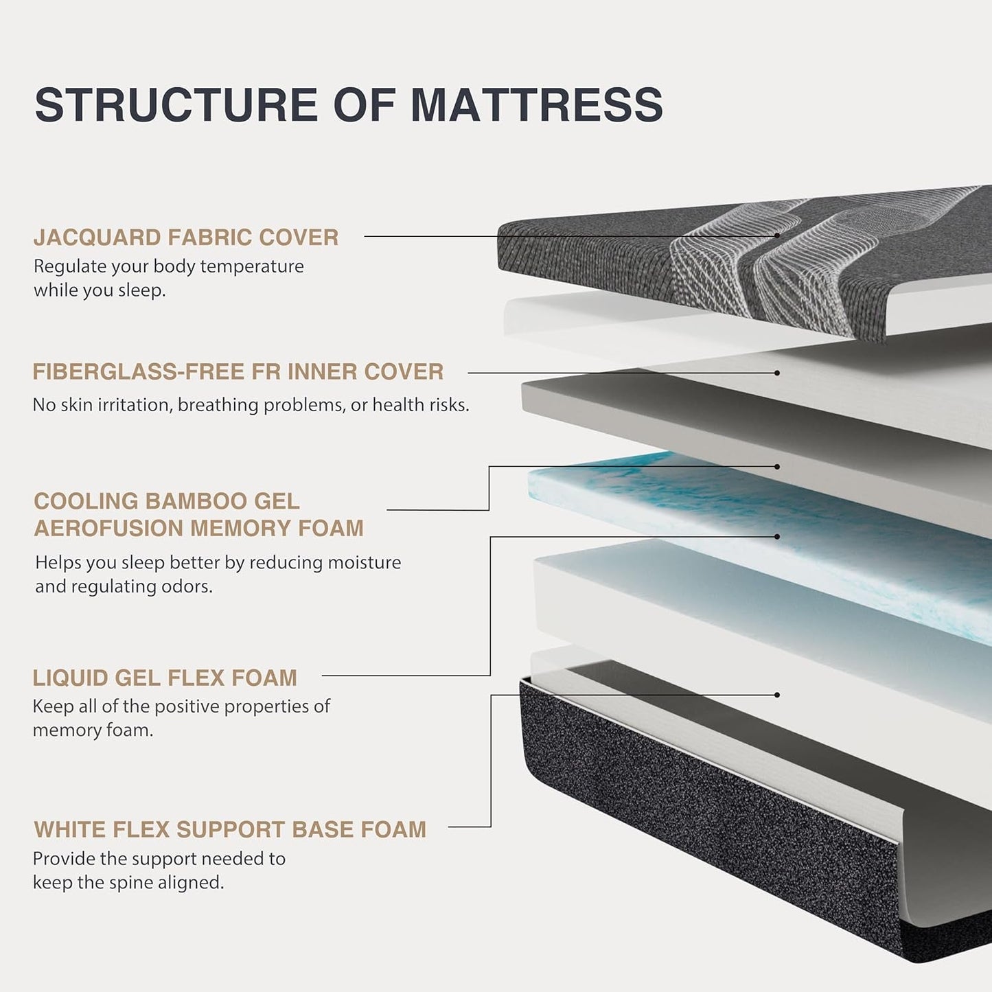 Queen Size Gel Memory Foam Mattress Certipur Certified
