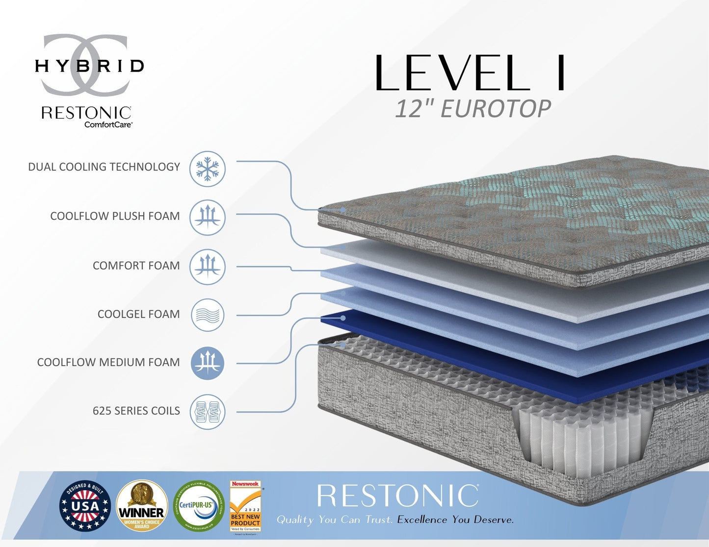 Restonic Comfort Care 12" Hybrid Euro Top Mattress, Twin